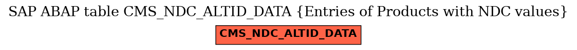 E-R Diagram for table CMS_NDC_ALTID_DATA (Entries of Products with NDC values)
