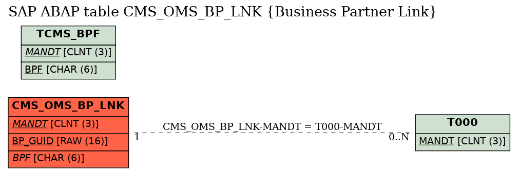 E-R Diagram for table CMS_OMS_BP_LNK (Business Partner Link)