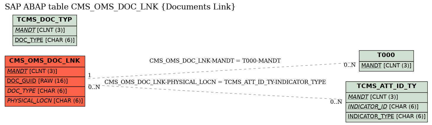 E-R Diagram for table CMS_OMS_DOC_LNK (Documents Link)