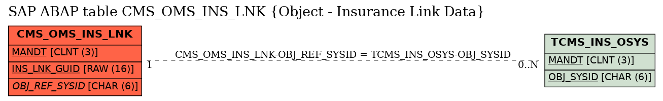 E-R Diagram for table CMS_OMS_INS_LNK (Object - Insurance Link Data)