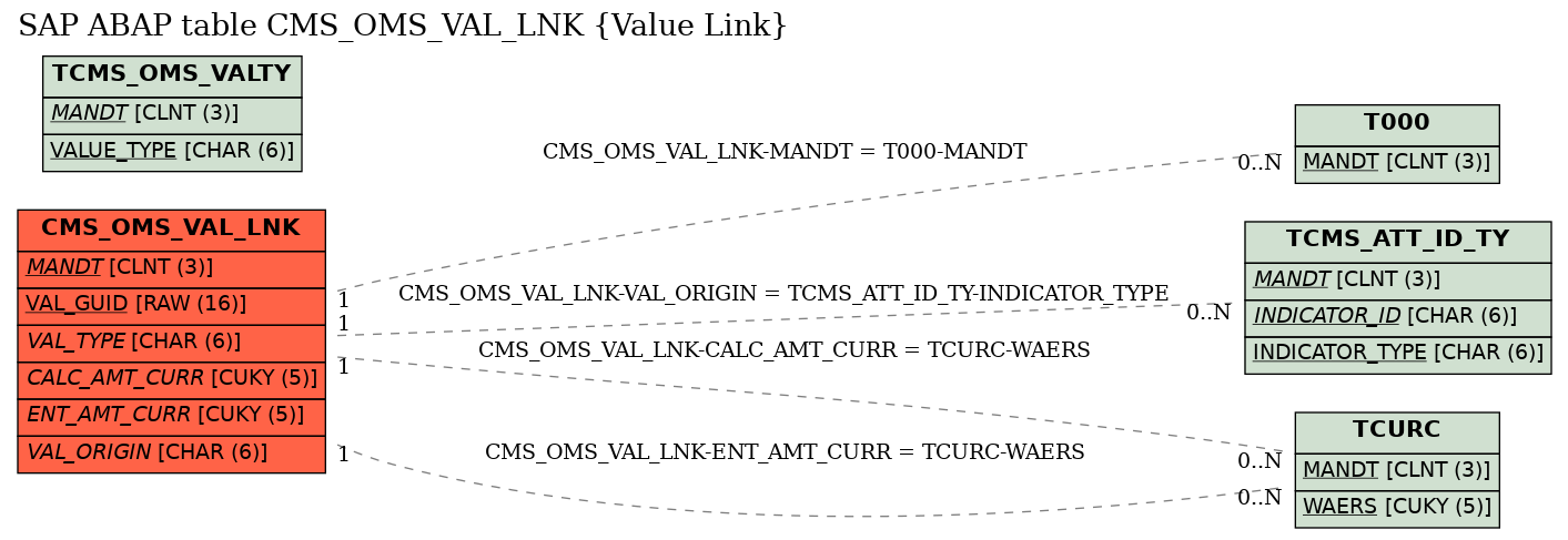 E-R Diagram for table CMS_OMS_VAL_LNK (Value Link)
