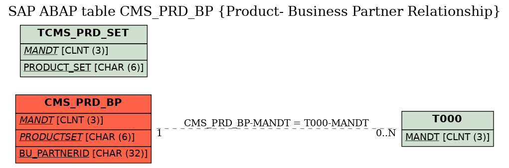 E-R Diagram for table CMS_PRD_BP (Product- Business Partner Relationship)