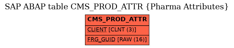 E-R Diagram for table CMS_PROD_ATTR (Pharma Attributes)