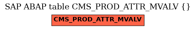 E-R Diagram for table CMS_PROD_ATTR_MVALV ()