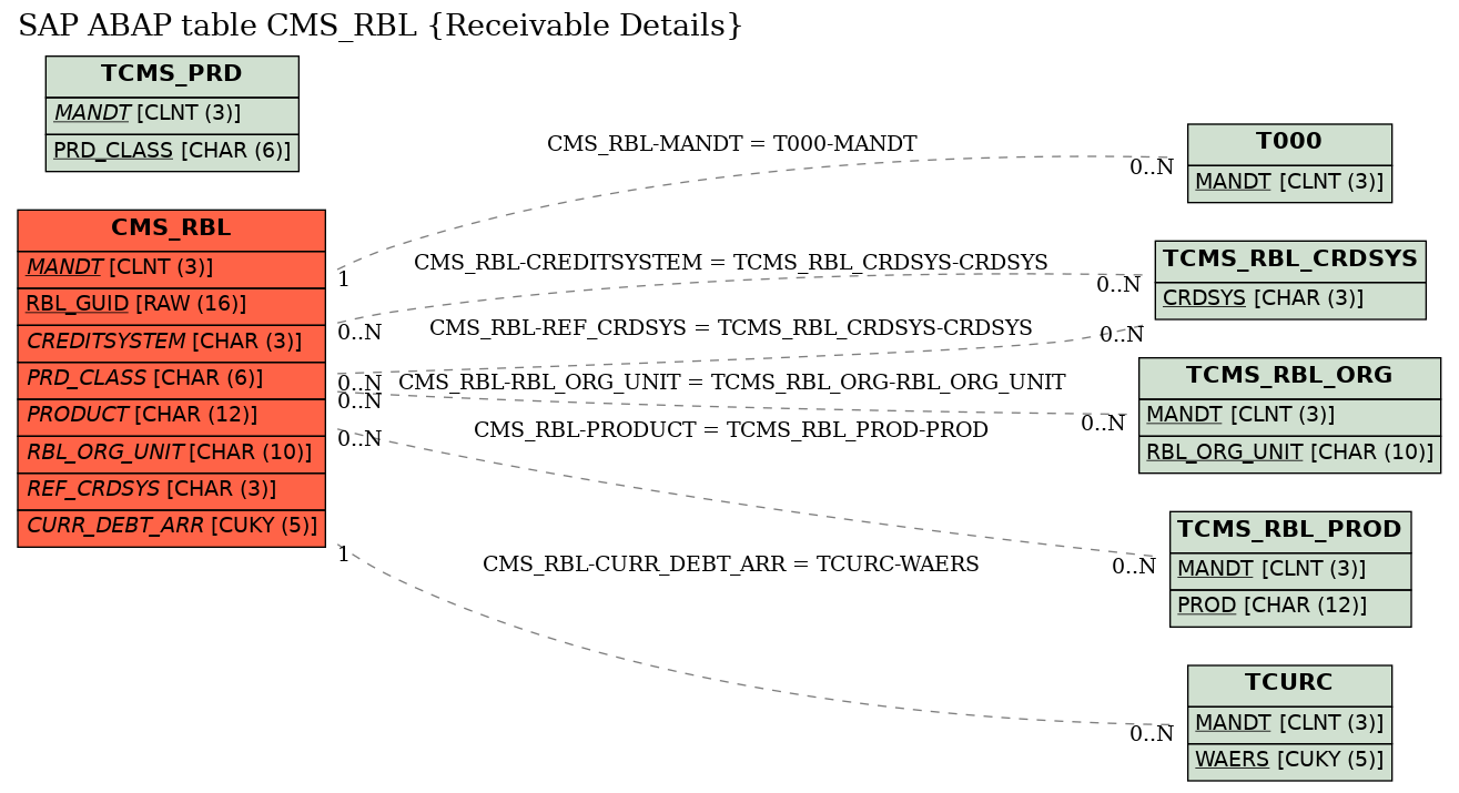 E-R Diagram for table CMS_RBL (Receivable Details)