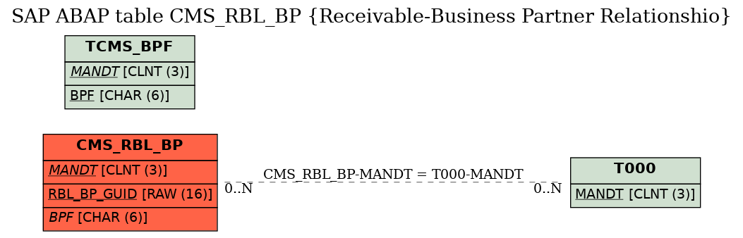 E-R Diagram for table CMS_RBL_BP (Receivable-Business Partner Relationshio)