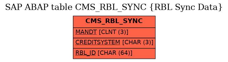 E-R Diagram for table CMS_RBL_SYNC (RBL Sync Data)