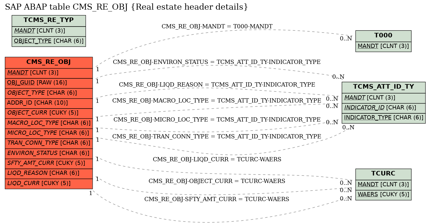 E-R Diagram for table CMS_RE_OBJ (Real estate header details)