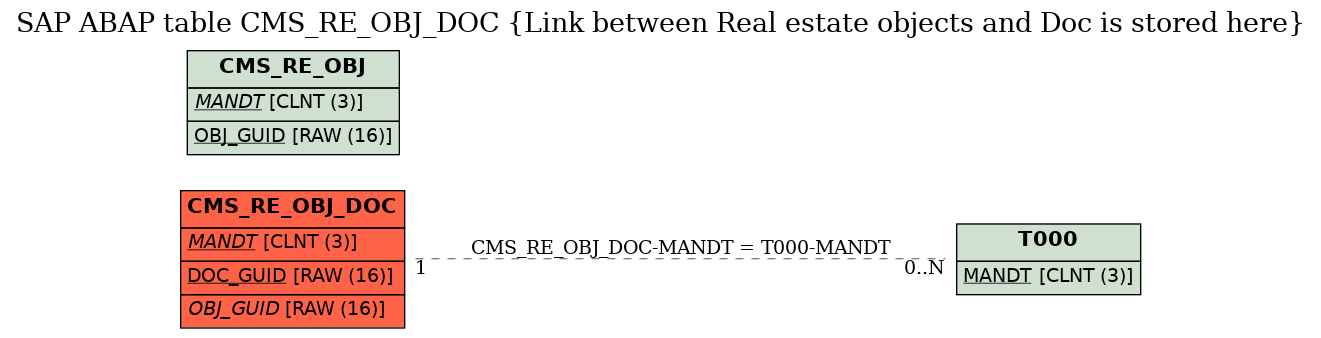 E-R Diagram for table CMS_RE_OBJ_DOC (Link between Real estate objects and Doc is stored here)