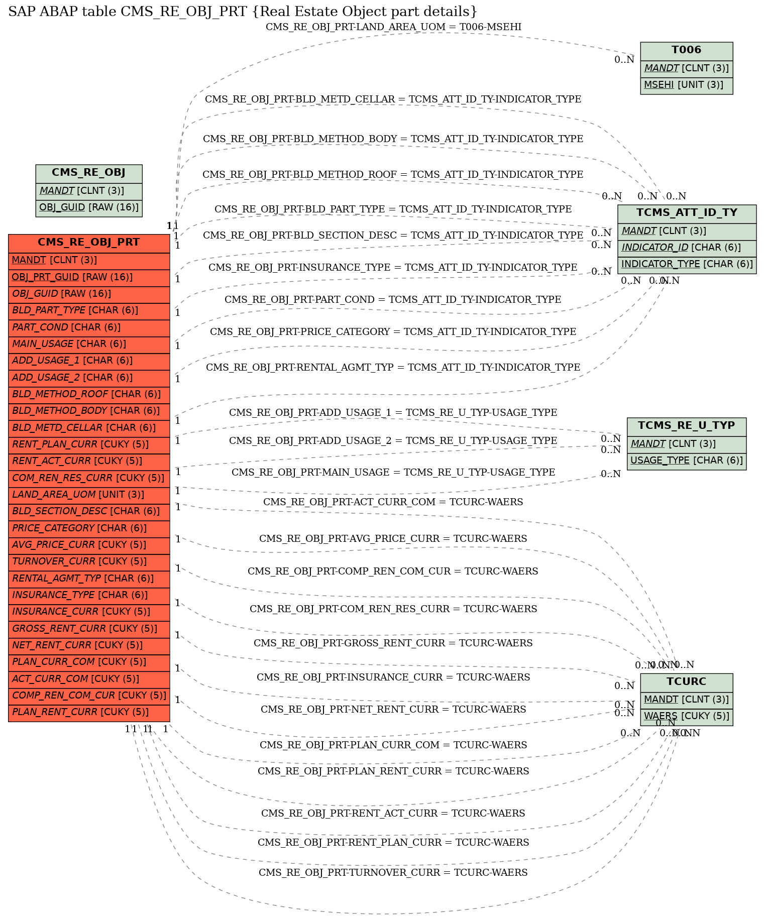 E-R Diagram for table CMS_RE_OBJ_PRT (Real Estate Object part details)