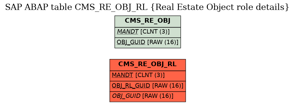 E-R Diagram for table CMS_RE_OBJ_RL (Real Estate Object role details)