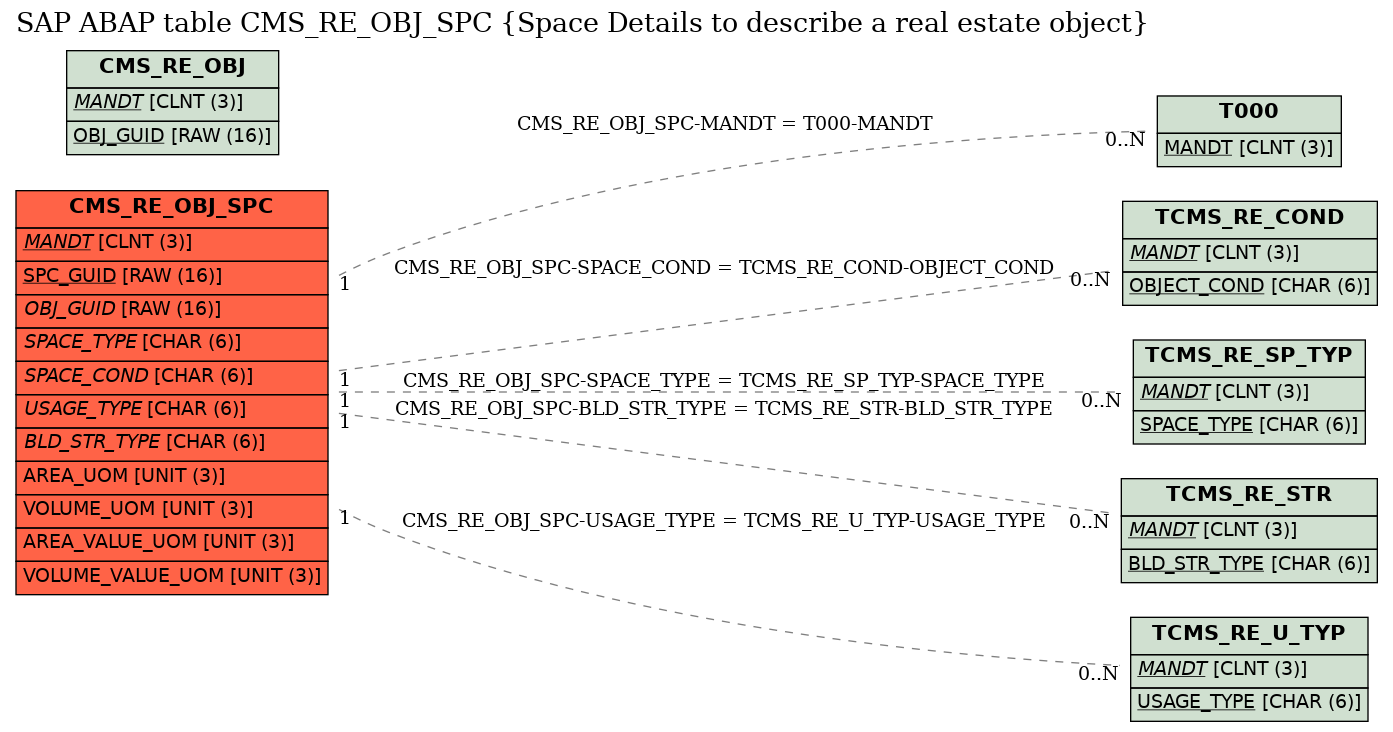 E-R Diagram for table CMS_RE_OBJ_SPC (Space Details to describe a real estate object)