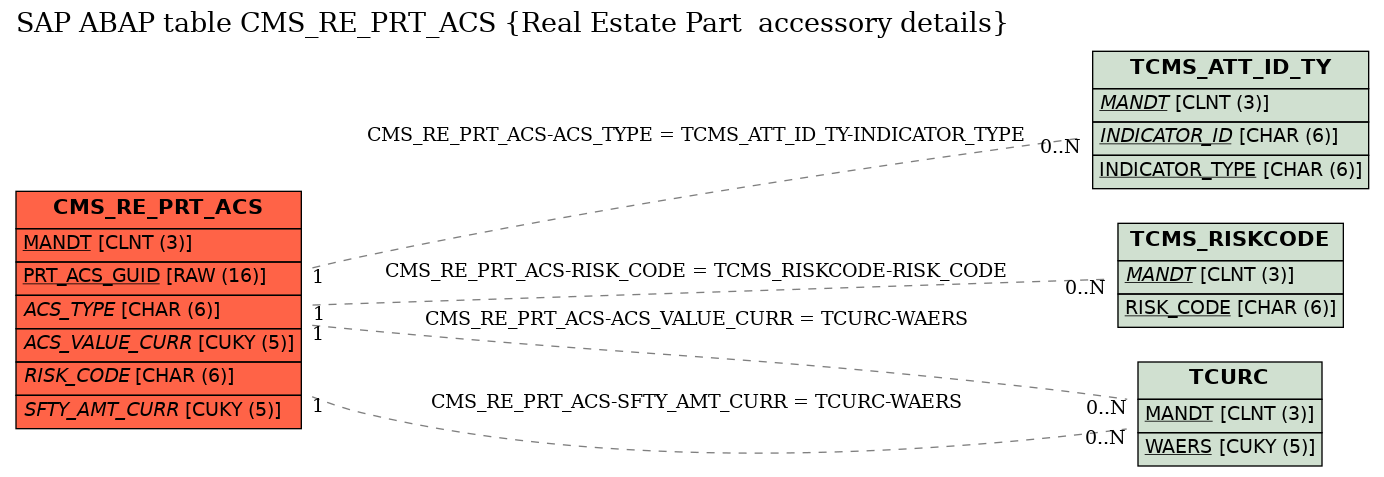 E-R Diagram for table CMS_RE_PRT_ACS (Real Estate Part  accessory details)