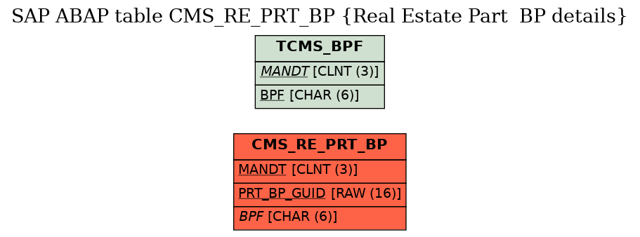 E-R Diagram for table CMS_RE_PRT_BP (Real Estate Part  BP details)