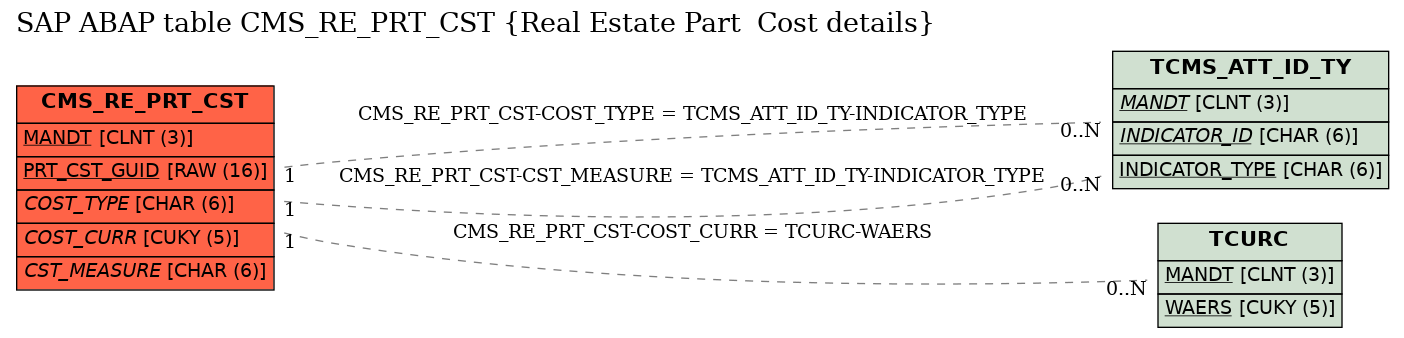 E-R Diagram for table CMS_RE_PRT_CST (Real Estate Part  Cost details)