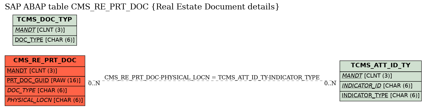 E-R Diagram for table CMS_RE_PRT_DOC (Real Estate Document details)