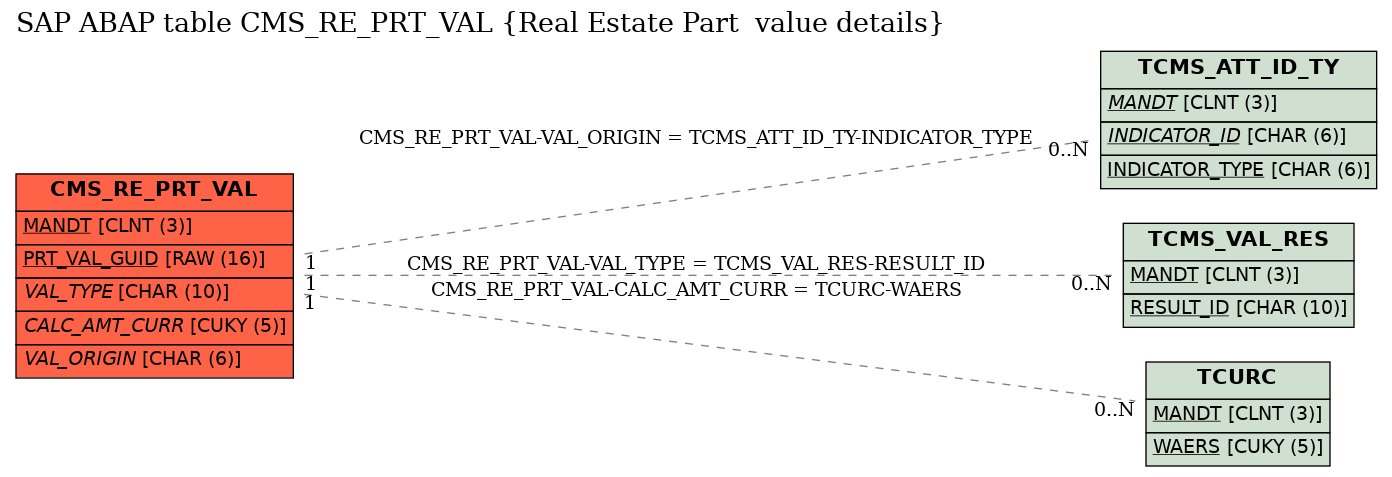 E-R Diagram for table CMS_RE_PRT_VAL (Real Estate Part  value details)