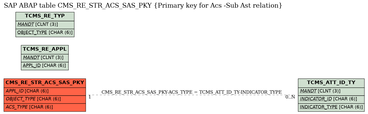 E-R Diagram for table CMS_RE_STR_ACS_SAS_PKY (Primary key for Acs -Sub Ast relation)