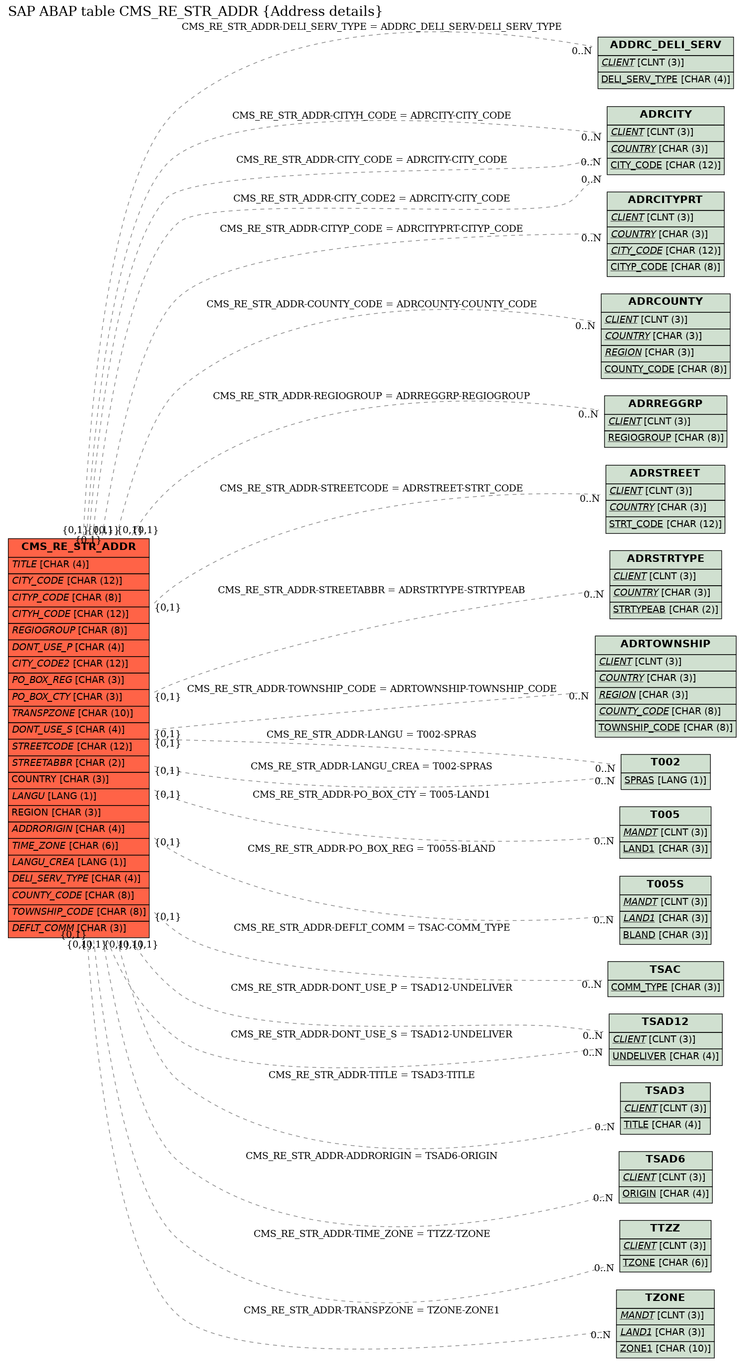 E-R Diagram for table CMS_RE_STR_ADDR (Address details)