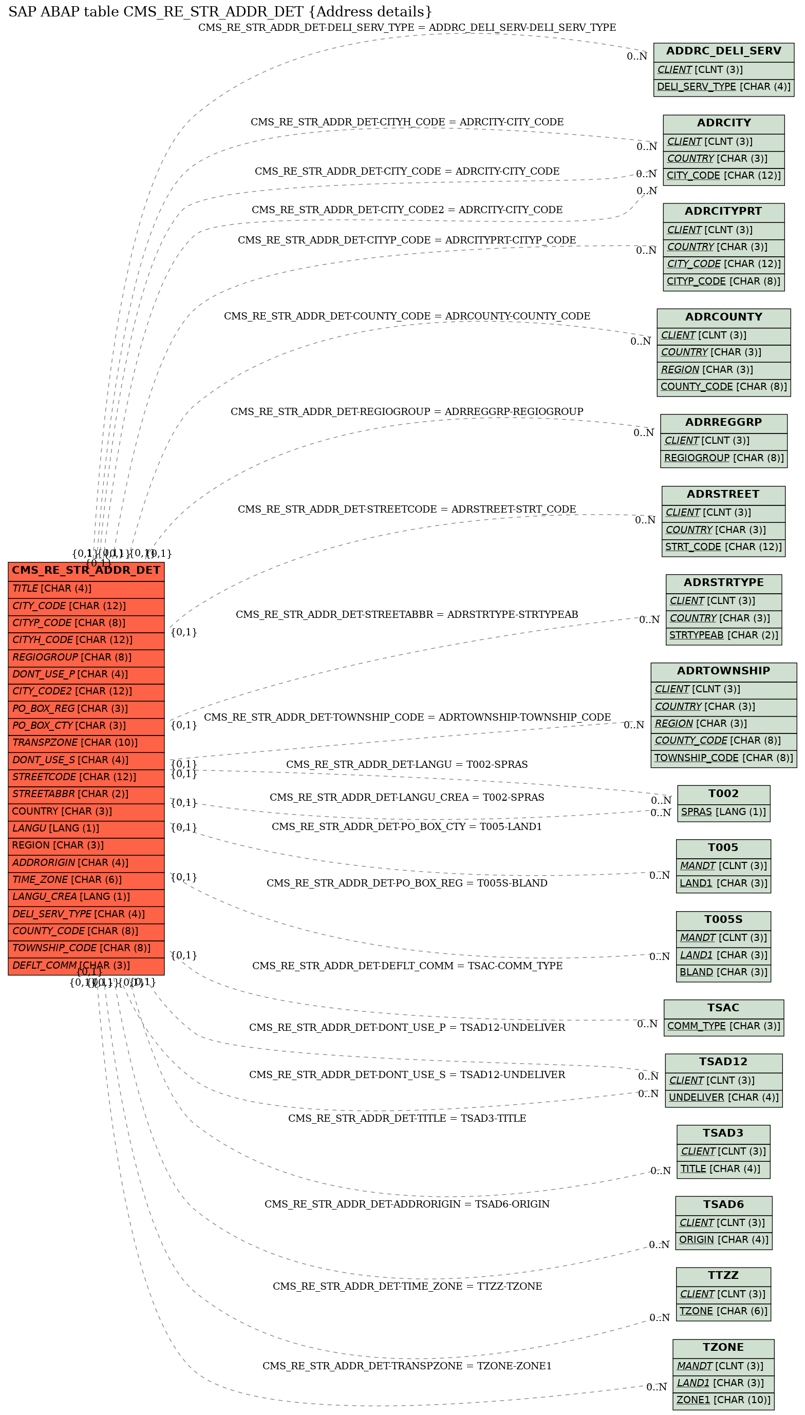 E-R Diagram for table CMS_RE_STR_ADDR_DET (Address details)