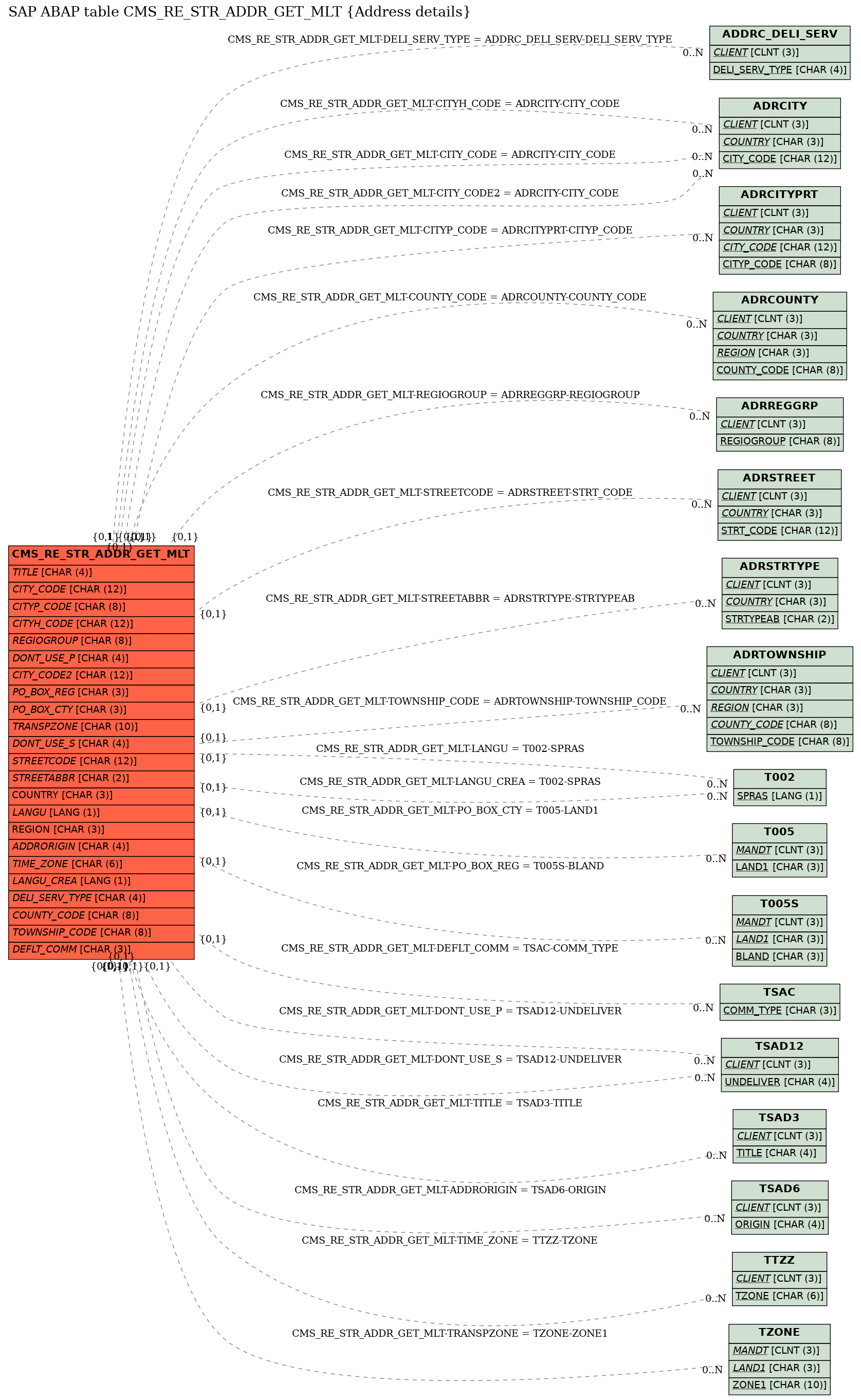 E-R Diagram for table CMS_RE_STR_ADDR_GET_MLT (Address details)