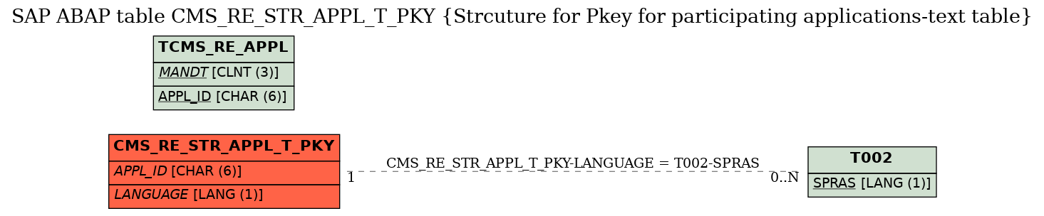 E-R Diagram for table CMS_RE_STR_APPL_T_PKY (Strcuture for Pkey for participating applications-text table)
