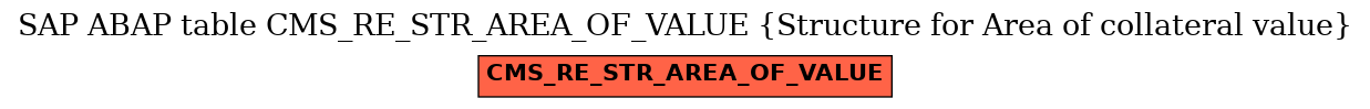 E-R Diagram for table CMS_RE_STR_AREA_OF_VALUE (Structure for Area of collateral value)