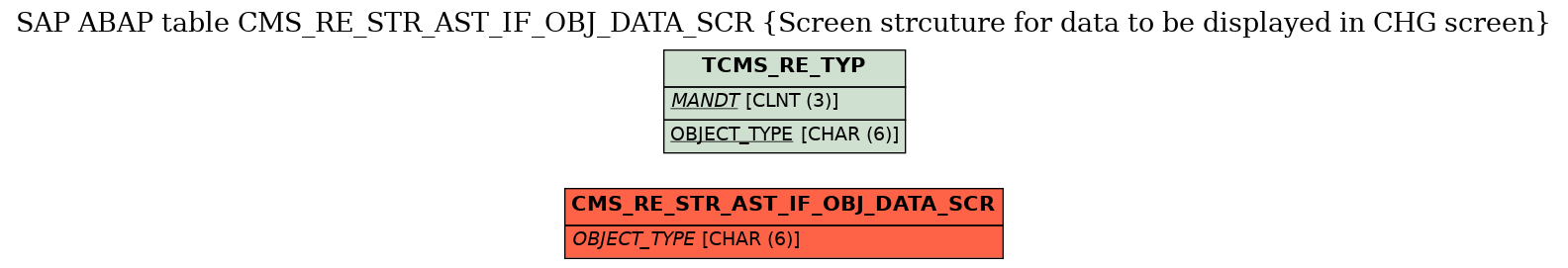 E-R Diagram for table CMS_RE_STR_AST_IF_OBJ_DATA_SCR (Screen strcuture for data to be displayed in CHG screen)
