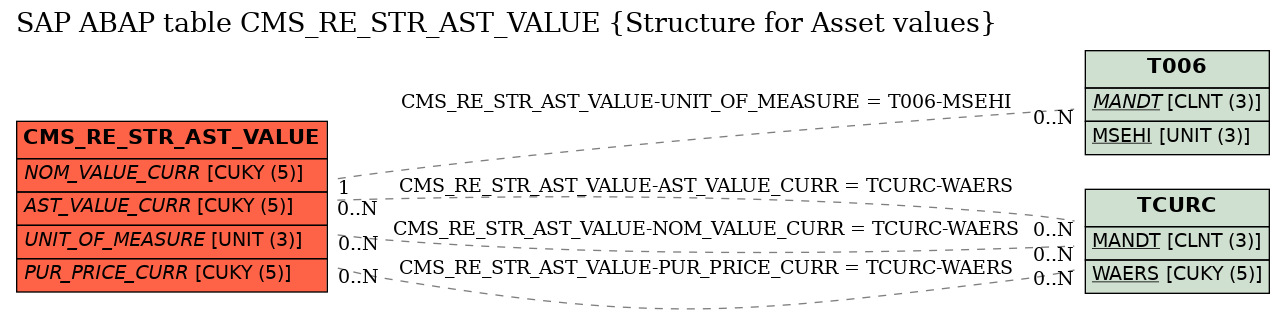 E-R Diagram for table CMS_RE_STR_AST_VALUE (Structure for Asset values)