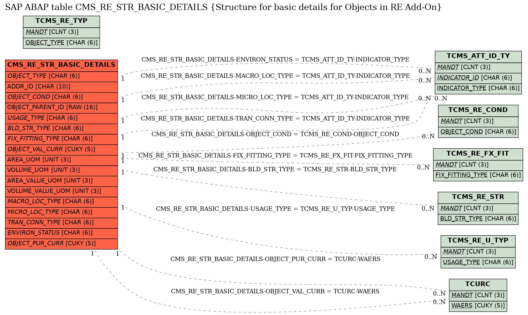 E-R Diagram for table CMS_RE_STR_BASIC_DETAILS (Structure for basic details for Objects in RE Add-On)