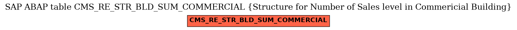 E-R Diagram for table CMS_RE_STR_BLD_SUM_COMMERCIAL (Structure for Number of Sales level in Commericial Building)