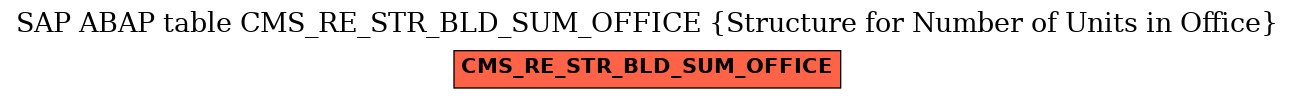 E-R Diagram for table CMS_RE_STR_BLD_SUM_OFFICE (Structure for Number of Units in Office)