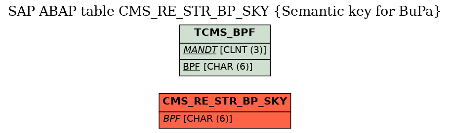 E-R Diagram for table CMS_RE_STR_BP_SKY (Semantic key for BuPa)