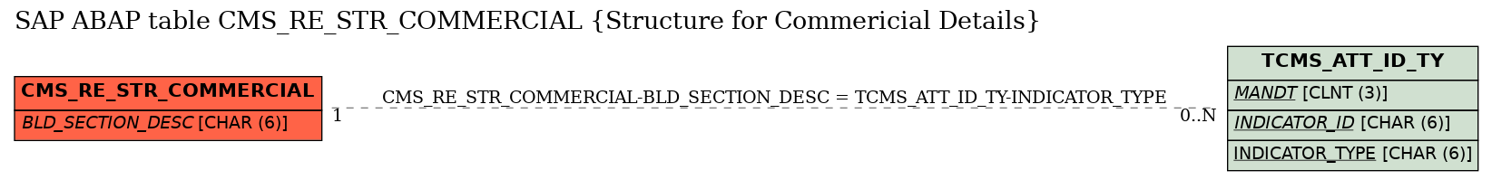 E-R Diagram for table CMS_RE_STR_COMMERCIAL (Structure for Commericial Details)