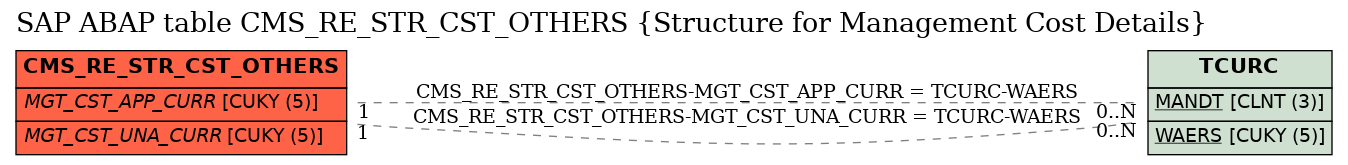 E-R Diagram for table CMS_RE_STR_CST_OTHERS (Structure for Management Cost Details)