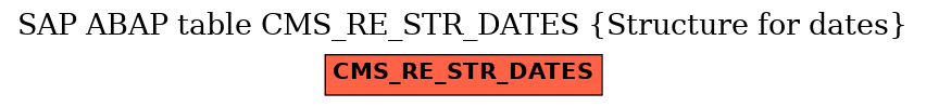 E-R Diagram for table CMS_RE_STR_DATES (Structure for dates)