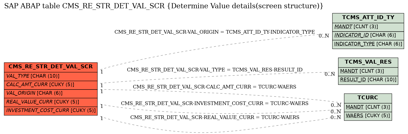 E-R Diagram for table CMS_RE_STR_DET_VAL_SCR (Determine Value details(screen structure))