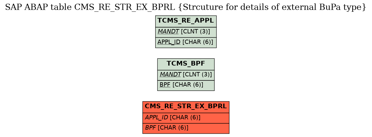 E-R Diagram for table CMS_RE_STR_EX_BPRL (Strcuture for details of external BuPa type)