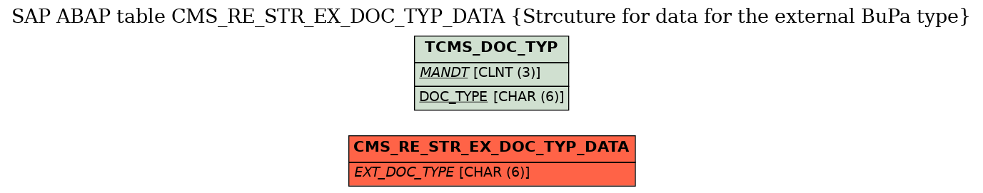 E-R Diagram for table CMS_RE_STR_EX_DOC_TYP_DATA (Strcuture for data for the external BuPa type)