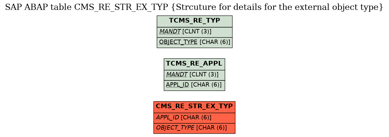 E-R Diagram for table CMS_RE_STR_EX_TYP (Strcuture for details for the external object type)