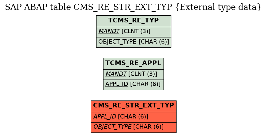 E-R Diagram for table CMS_RE_STR_EXT_TYP (External type data)