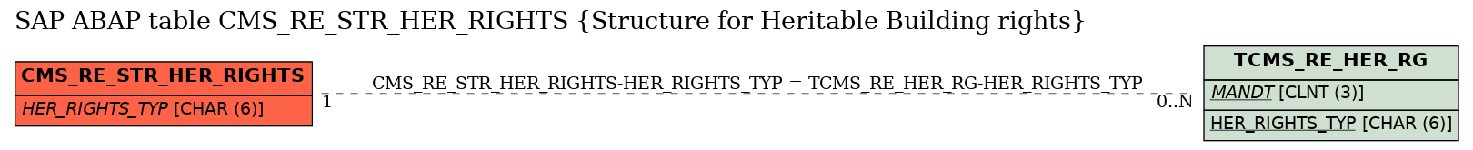E-R Diagram for table CMS_RE_STR_HER_RIGHTS (Structure for Heritable Building rights)