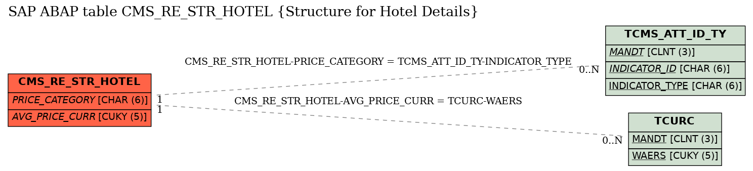 E-R Diagram for table CMS_RE_STR_HOTEL (Structure for Hotel Details)
