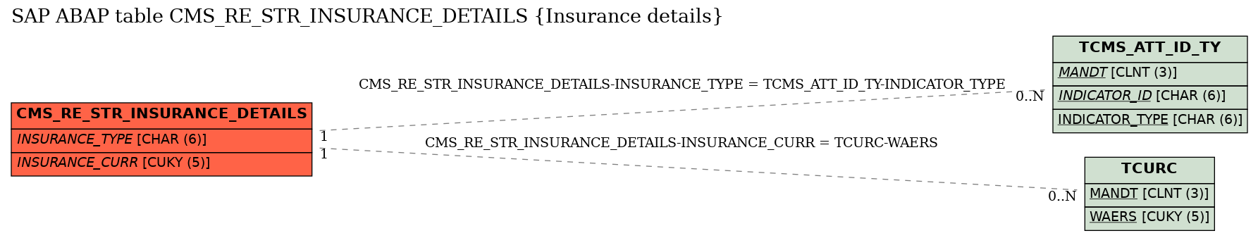 E-R Diagram for table CMS_RE_STR_INSURANCE_DETAILS (Insurance details)