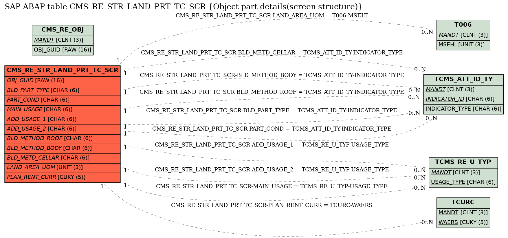 E-R Diagram for table CMS_RE_STR_LAND_PRT_TC_SCR (Object part details(screen structure))
