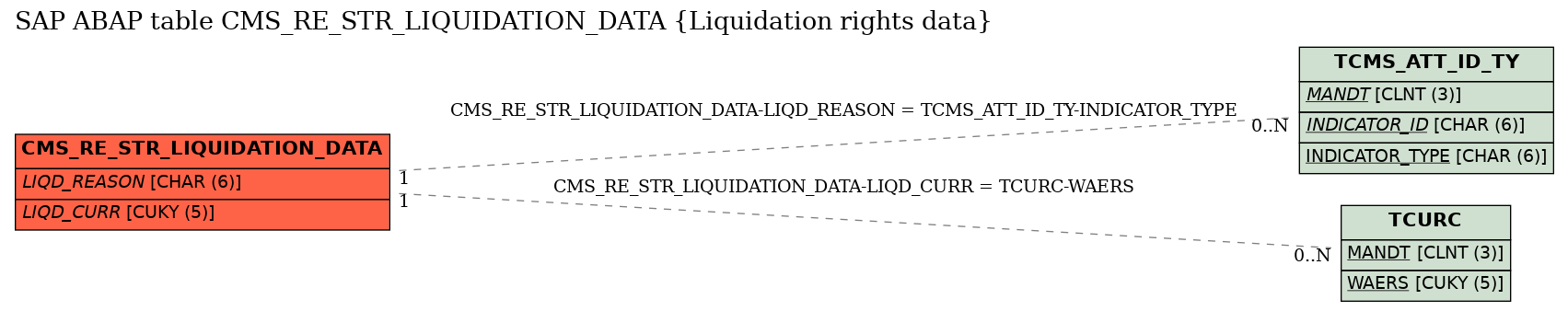 E-R Diagram for table CMS_RE_STR_LIQUIDATION_DATA (Liquidation rights data)