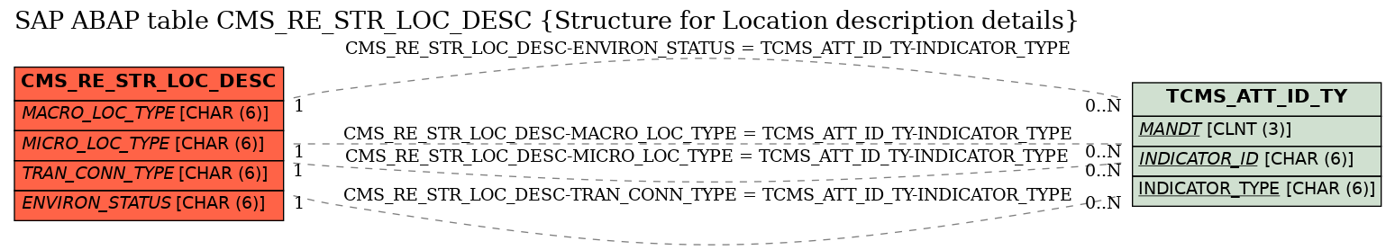 E-R Diagram for table CMS_RE_STR_LOC_DESC (Structure for Location description details)