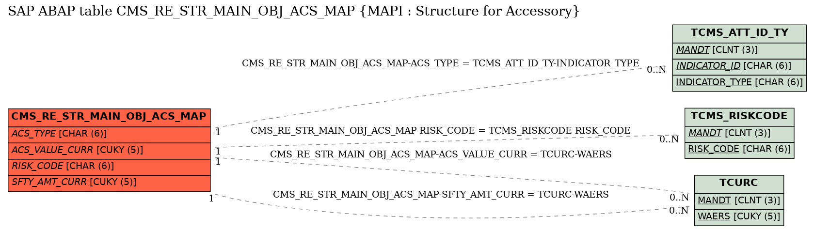 E-R Diagram for table CMS_RE_STR_MAIN_OBJ_ACS_MAP (MAPI : Structure for Accessory)