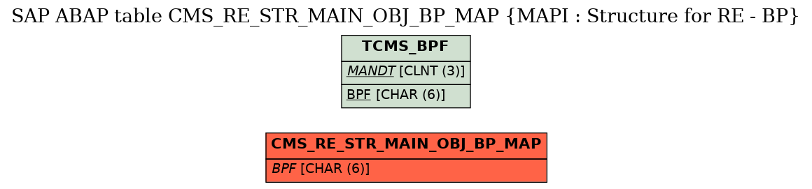 E-R Diagram for table CMS_RE_STR_MAIN_OBJ_BP_MAP (MAPI : Structure for RE - BP)