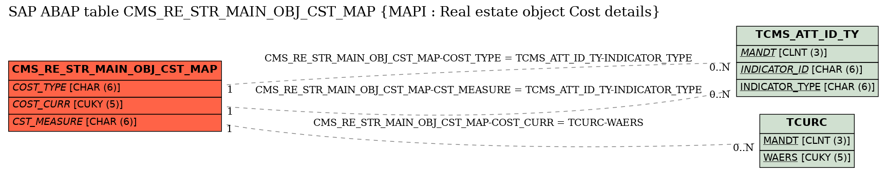 E-R Diagram for table CMS_RE_STR_MAIN_OBJ_CST_MAP (MAPI : Real estate object Cost details)